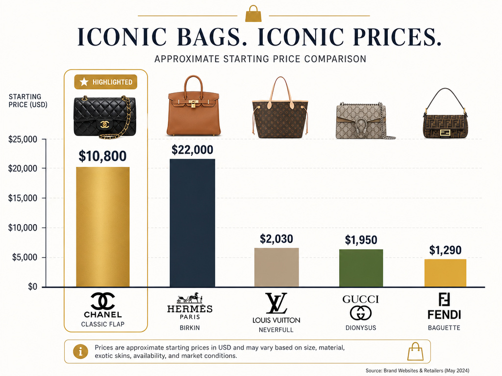 Price comparison chart of Chanel versus other luxury designer handbags
