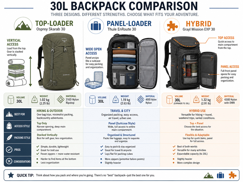 Infographic comparing top-loader, panel-loader, and hybrid 30L backpack access styles.