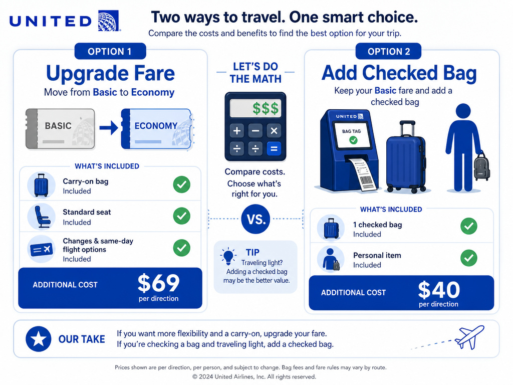 Infographic comparing United Basic Economy upgrade versus checked bag purchase